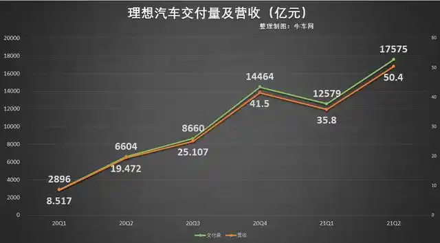 理想汽车市场表现